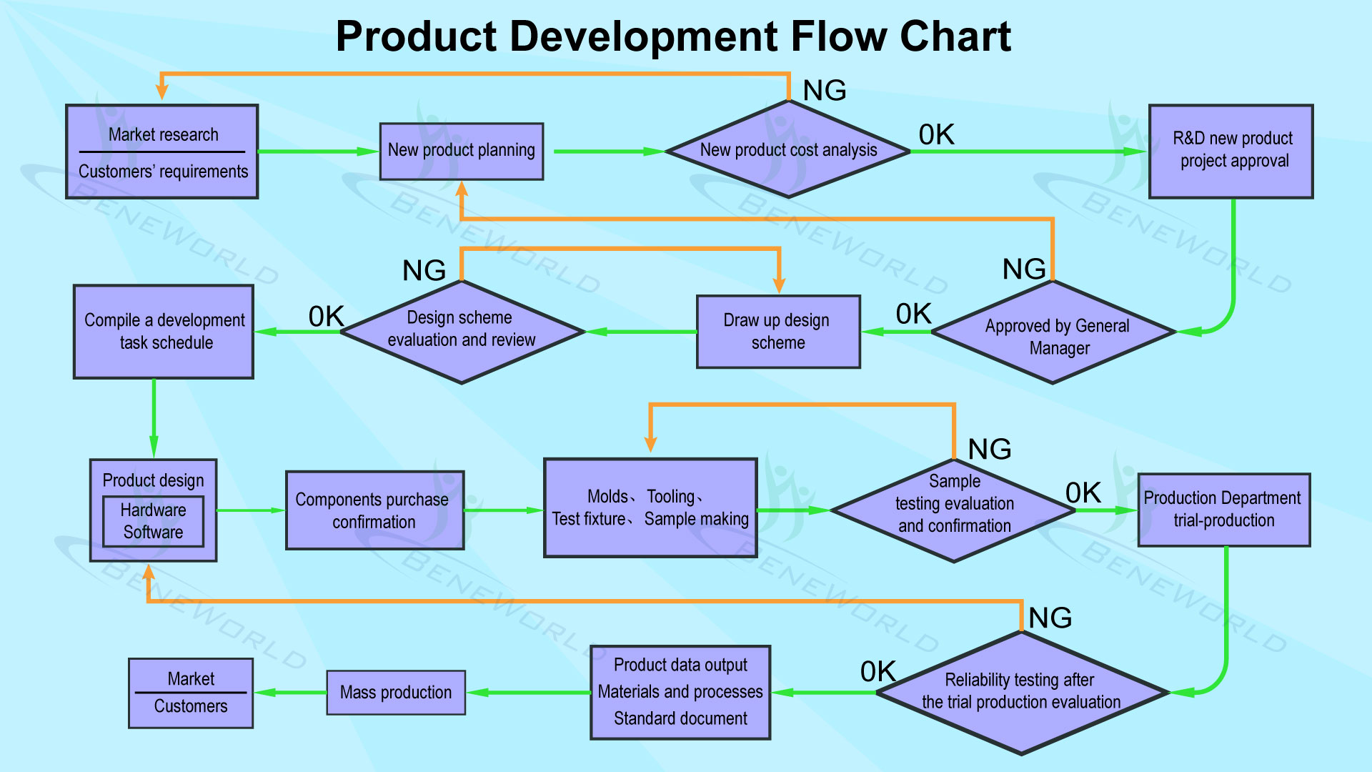 Product Development Flow Chart